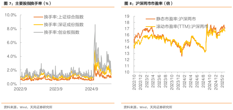 怎样理解主要股指换手率（%）沪深两市市盈率（倍）