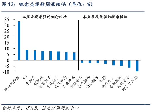 我想了解一下概念类指数周涨跌幅（单位：%）
