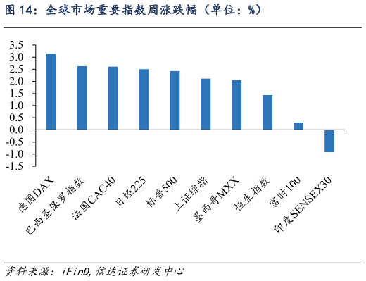 你知道全球市场重要指数周涨跌幅（单位：%）