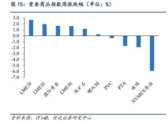 一起讨论下重要商品指数周涨跌幅（单位：%）