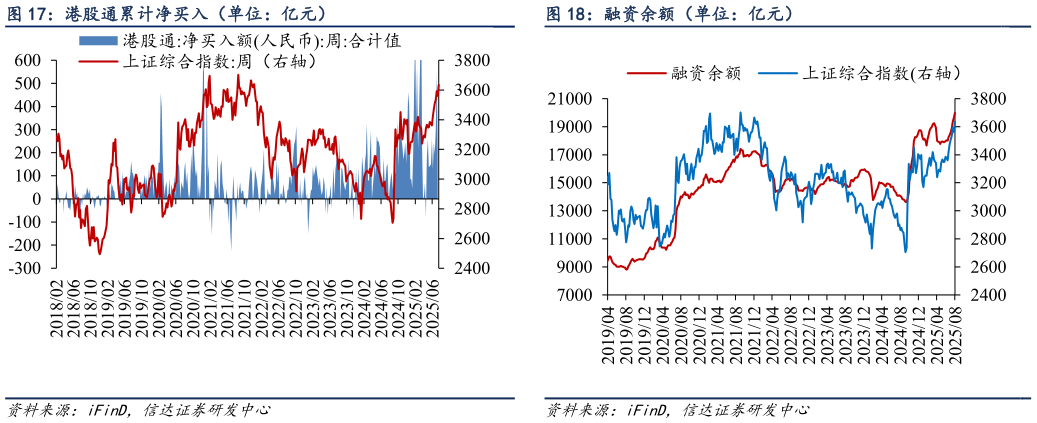 请问一下港股通累计净买入（单位：亿元） 融资余额（单位：亿元）