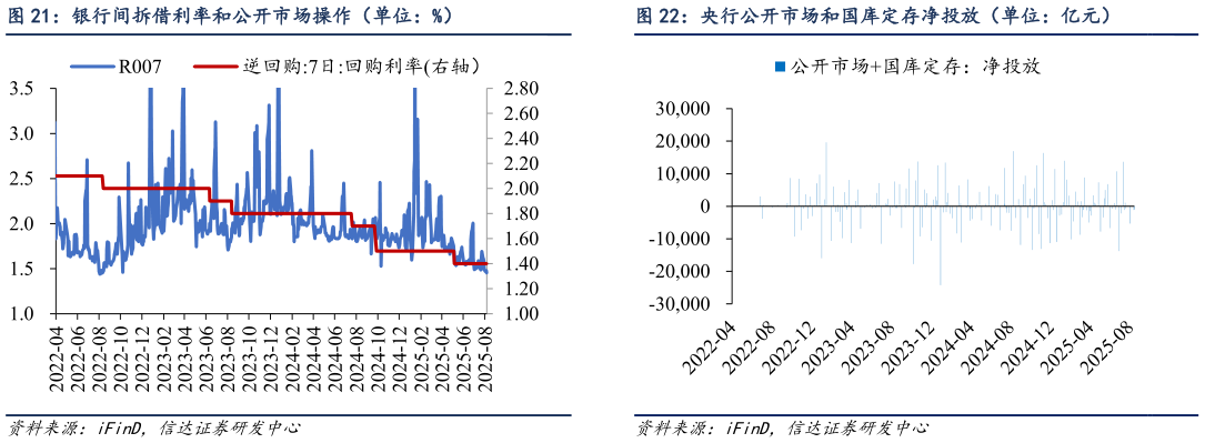 如何了解银行间拆借利率和公开市场操作（单位：%） 基金仓位估算（单位：%） 央行公开市场和国库定存净投放（单位：亿元）