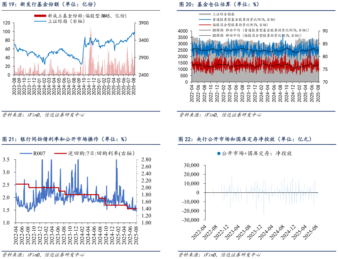 咨询大家基金仓位估算（单位：%） 央行公开市场和国库定存净投放（单位：亿元）