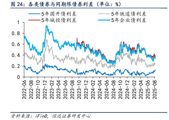咨询大家各类债券与同期限债券利差（单位：%）