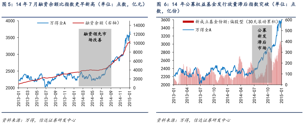 如何解释14 年 7 月融资余额比指数更早新高（单位：点数，亿元） 14 年公募权益基金发行放量滞后指数突破（单位：点
