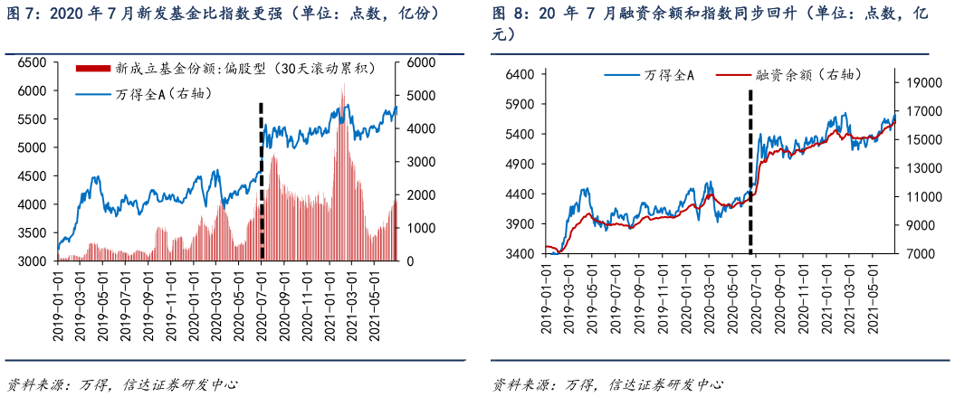 咨询大家20 年 7 月融资余额和指数同步回升（单位：点数，亿