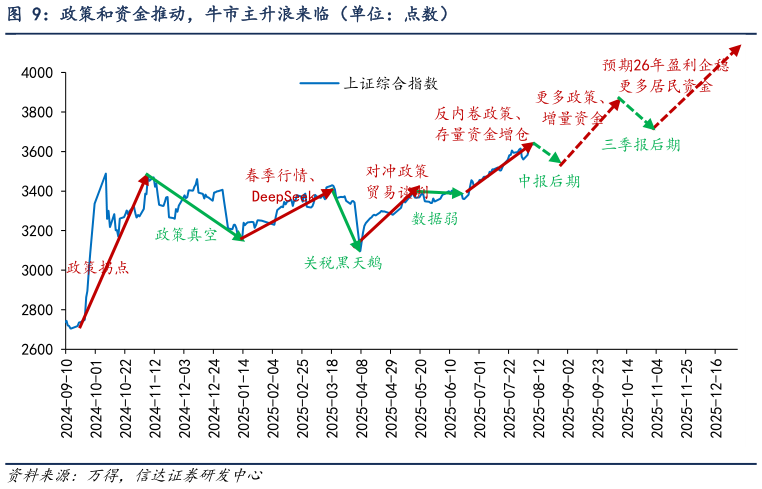 你知道政策和资金推动，牛市主升浪来临（单位：点数）