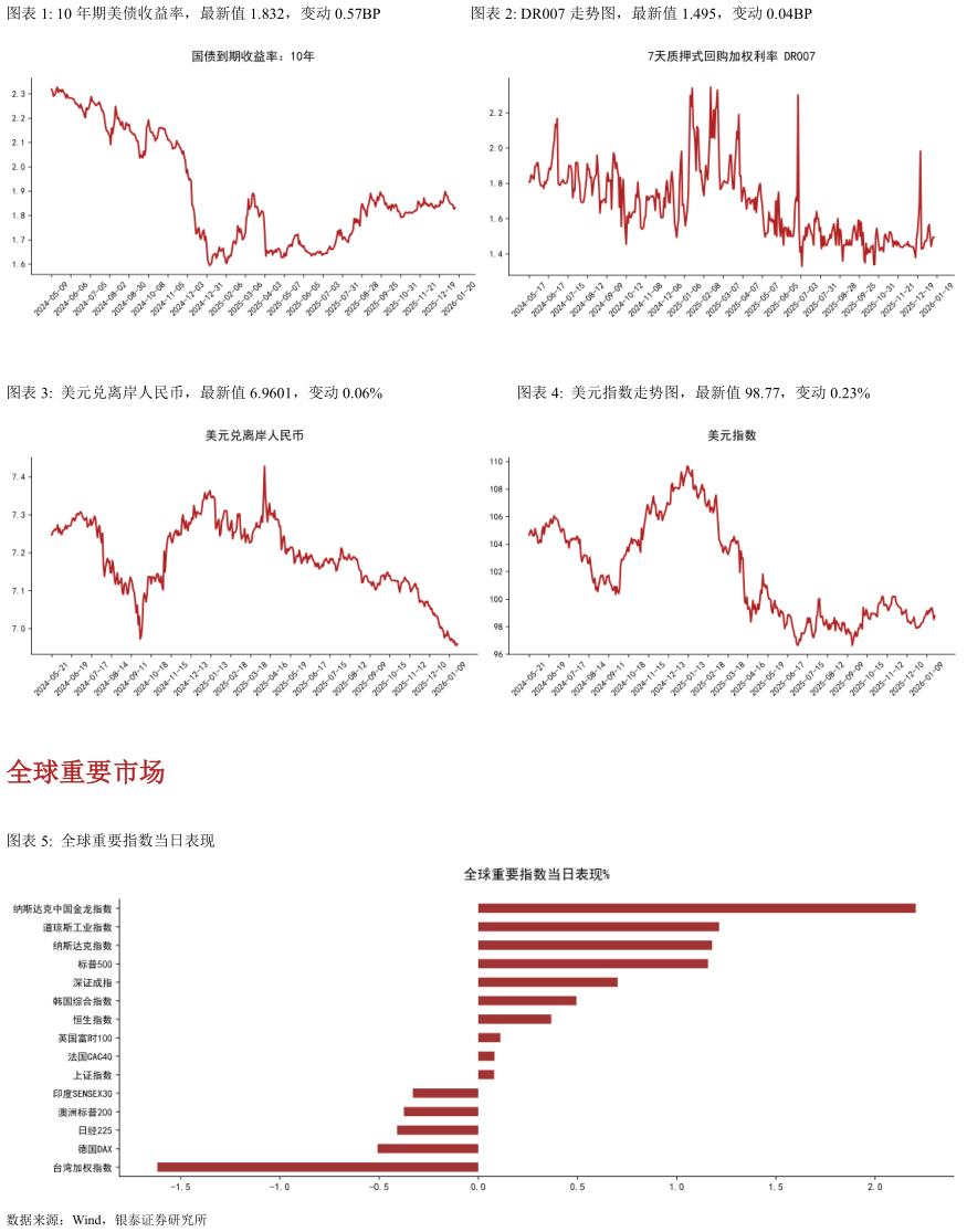 想问下各位网友10 年期美债收益率，最新值 1.832，变动 0.57BPDR007 走势图，最新值 1.495，变动 0.04BP