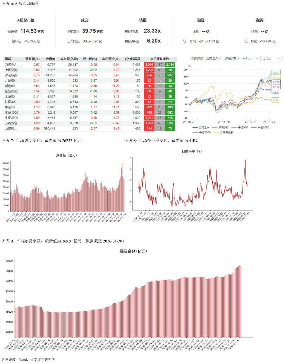 想问下各位网友A 股市场概览 市场成交变化，最新值为 26237 亿元市场换手率变化，最新值为 4.4%