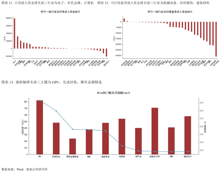 如何解释日净流入资金排名前三行业为电子、有色金属、计算机 当日尾盘净流入资金排名前三行业为机械设备、纺织服饰、建筑材料当日尾盘净流入资金排名前三行业为机械设备、纺织服饰、建筑材料