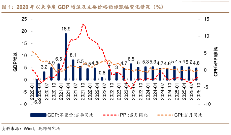 咨询下各位2020 年以来季度 GDP 增速及主要价格指标涨幅变化情况（%）?