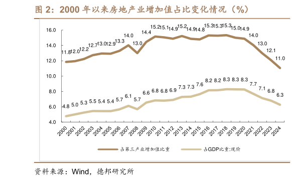 怎样理解2000 年以来房地产业增加值占比变化情况（%）?