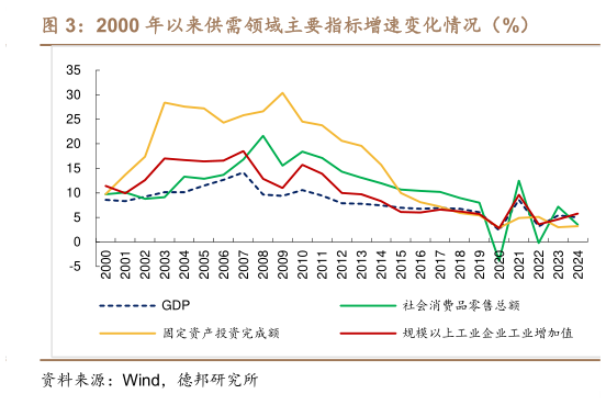咨询大家2000 年以来供需领域主要指标增速变化情况（%）?