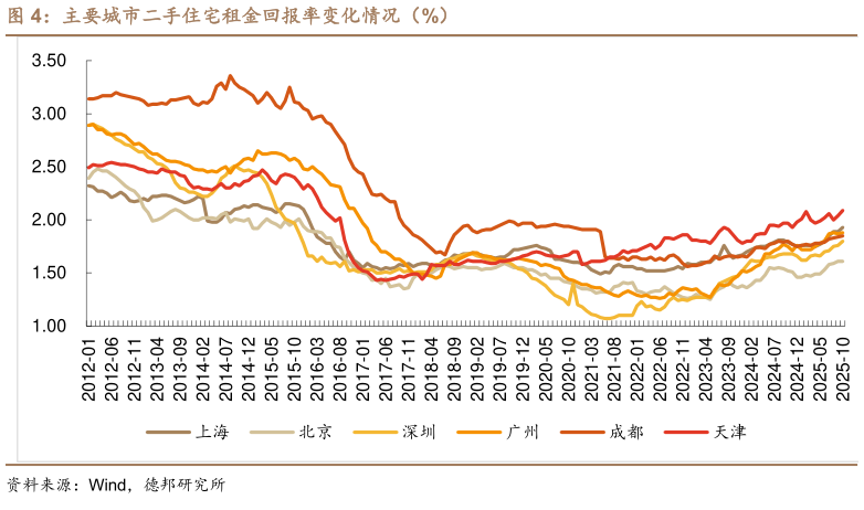 如何了解主要城市二手住宅租金回报率变化情况（%）?