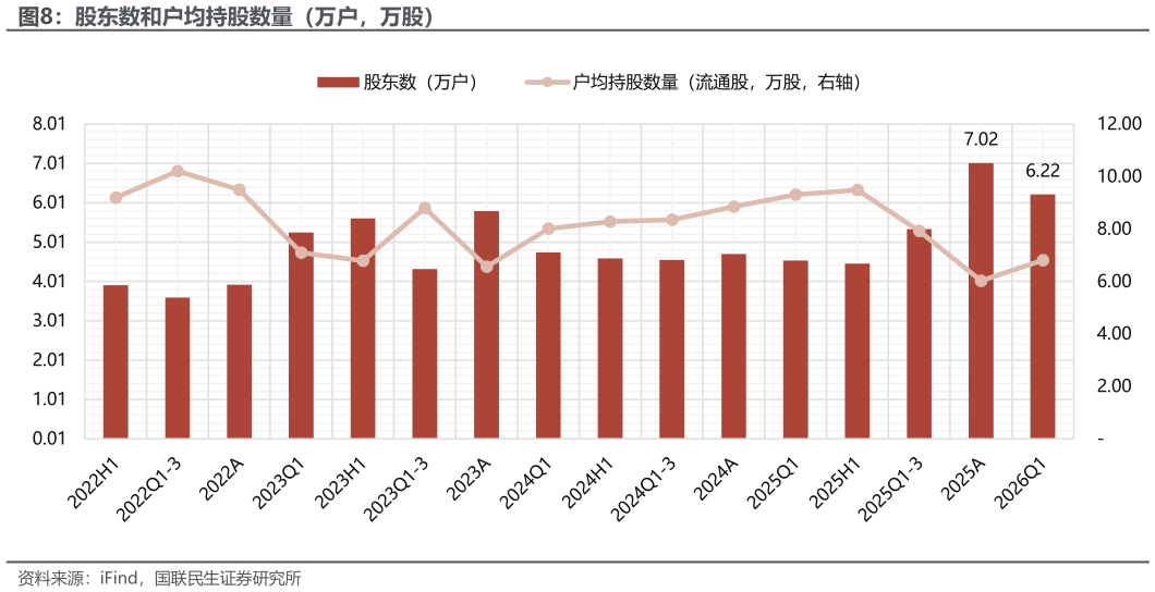 怎样理解股东数和户均持股数量（万户，万股）