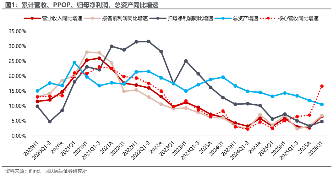 如何看待累计营收、PPOP、归母净利润、总资产同比增速