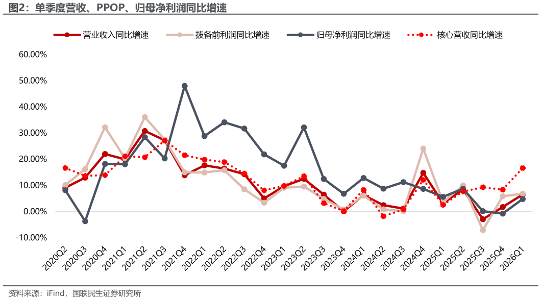 如何了解单季度营收、PPOP、归母净利润同比增速