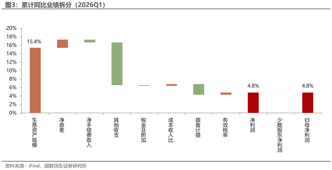 咨询下各位累计同比业绩拆分（2026Q1）