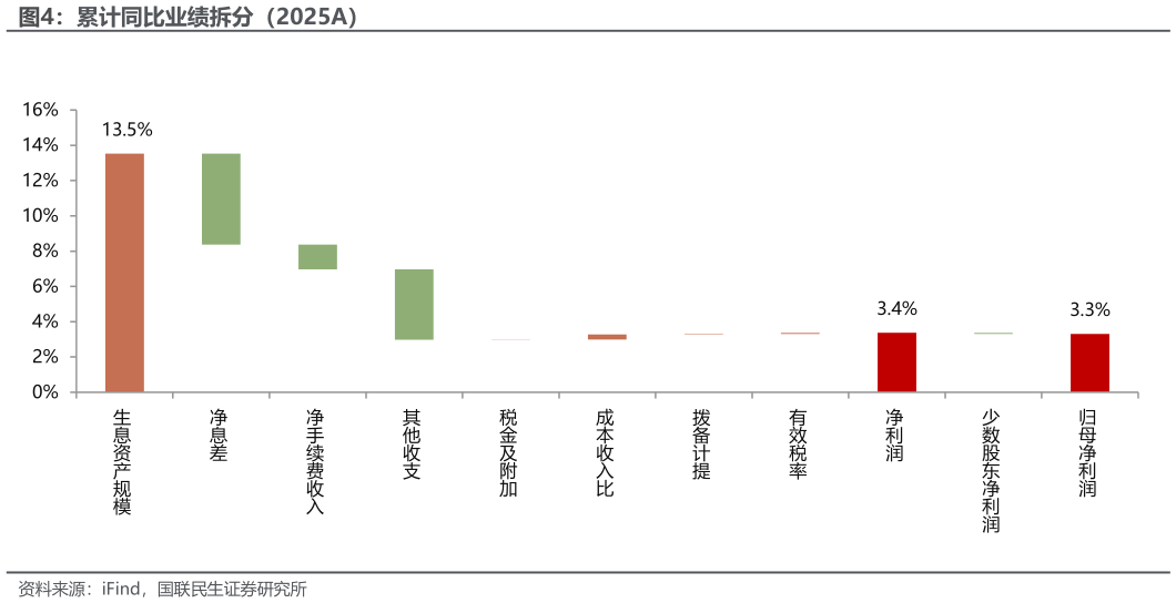 如何了解累计同比业绩拆分（2025A）