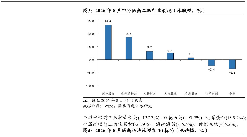 谁能回答2026 年 8 月申万医药二级行业表现（涨跌幅，%）