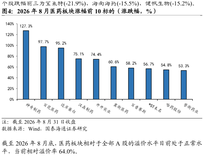 请问一下2026 年 8 月医药板块涨幅前 10 标的（涨跌幅，%）