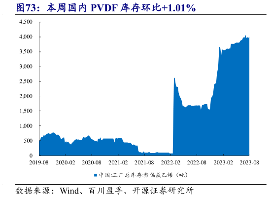 想问下各位网友本周国内 PVDF 库存环比1.01%