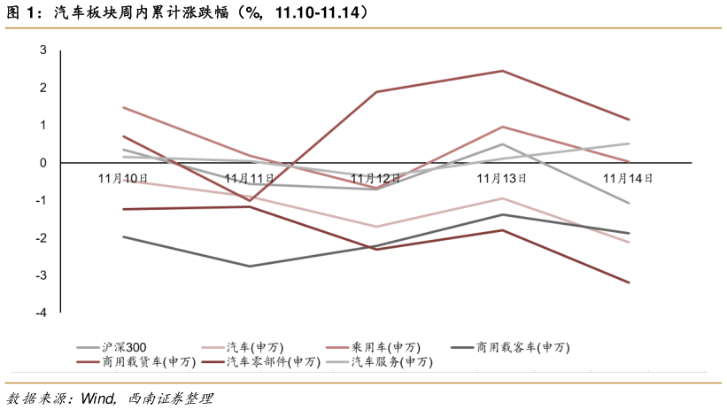 你知道汽车板块周内累计涨跌幅（%，11.10-11.14）