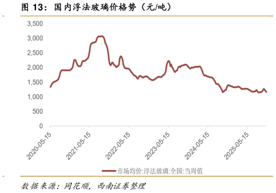 咨询下各位国内浮法玻璃价格势（元吨）
