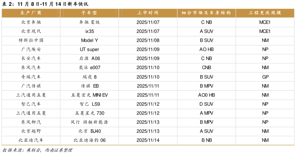 想关注一下11 月 8 日-11 月 14 日新车快讯
