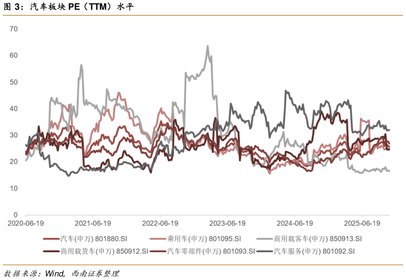 各位网友请教一下汽车板块 PE（TTM）水平