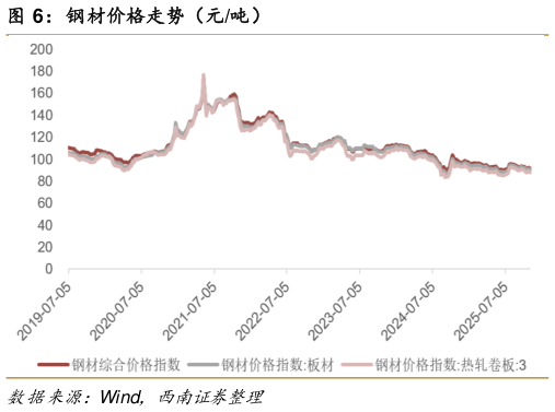 如何解释钢材价格走势（元吨）