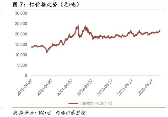 如何解释铝价格走势（元吨）