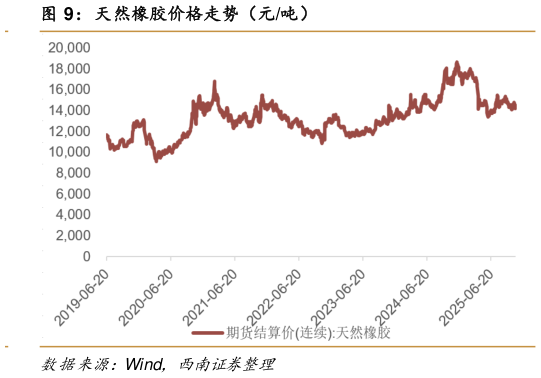 谁知道天然橡胶价格走势（元吨）