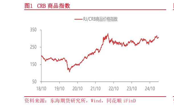 各位网友请教一下CRB 商品指数
