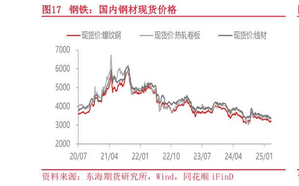 如何看待钢铁：国内钢材现货价格