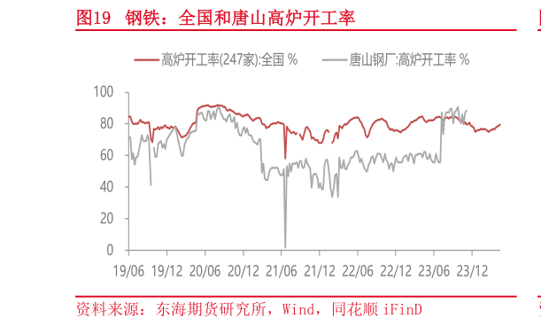 各位网友请教一下钢铁：全国和唐山高炉开工率