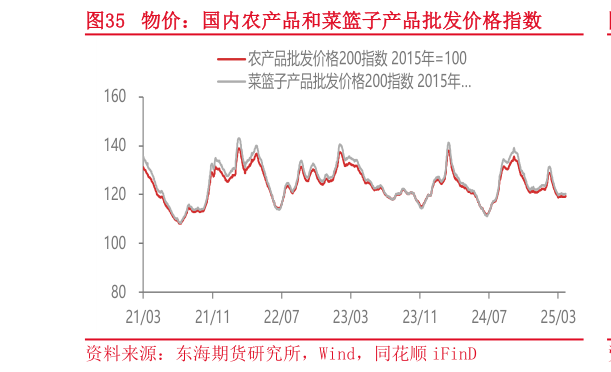 如何了解物价：国内农产品和菜篮子产品批发价格指数