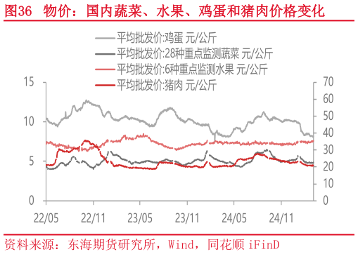 一起讨论下物价：国内蔬菜、水果、鸡蛋和猪肉价格变化
