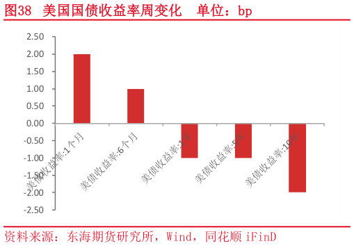 怎样理解美国国债收益率周变化  单位：bp