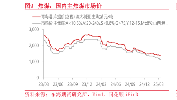 咨询大家焦煤：国内主焦煤市场价