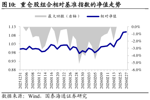 怎样理解重仓股组合相对基准指数的净值走势