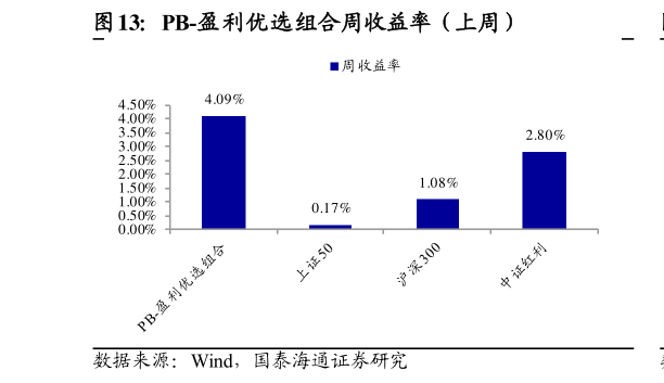 如何才能PB-盈利优选组合周收益率（上周）
