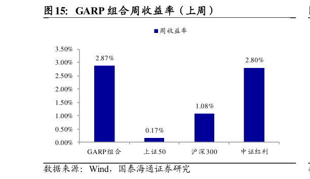 谁知道GARP 组合周收益率（上周）