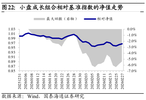 请问一下小盘成长组合相对基准指数的净值走势