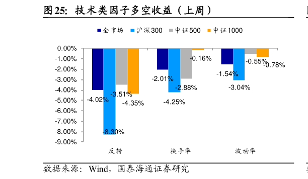 如何解释技术类因子多空收益（上周）