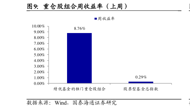 怎样理解重仓股组合周收益率（上周）