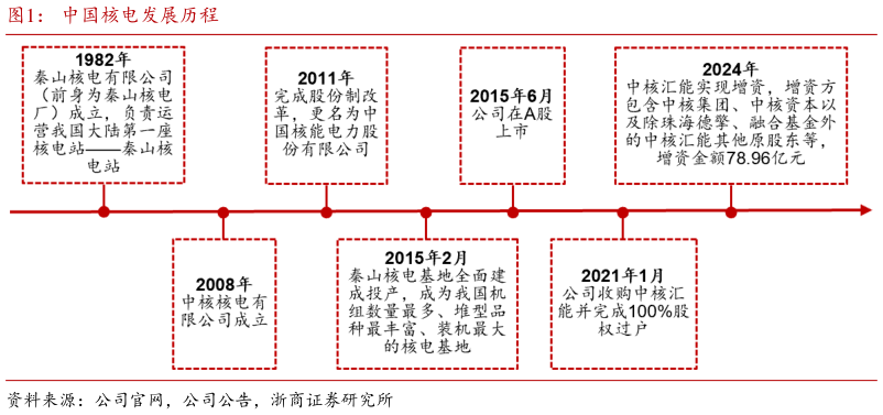 想关注一下中国核电发展历程?