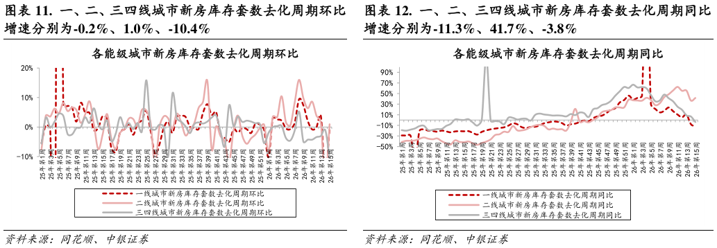 如何了解.  一、二、三四线城市新房库存套数去化周期环比 .  一、二、三四线城市新房库存套数去化周期同比