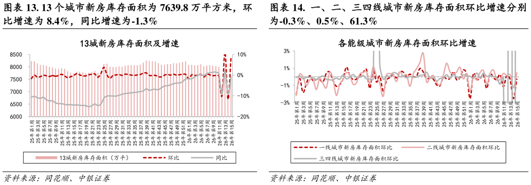 你知道. 13 个城市新房库存面积为 7639.8 万平方米，环 .  一、二、三四线城市新房库存面积环比增速分别