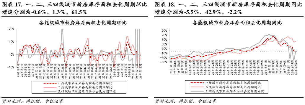 我想了解一下.  一、二、三四线城市新房库存面积去化周期同比